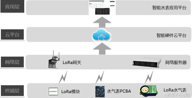 LoRa智慧水务解决方案