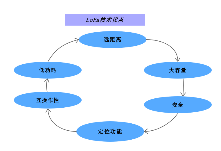 开放式低成本LoRa将是物联网的重头戏？