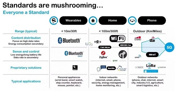 说出来你可能不信，有人把BLE/ WIFI/ Zigbee与NB-IoT/ LoRa混搭在一起了…