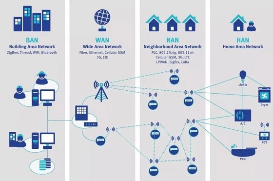 说出来你可能不信，有人把BLE/ WIFI/ Zigbee与NB-IoT/ LoRa混搭在一起了…