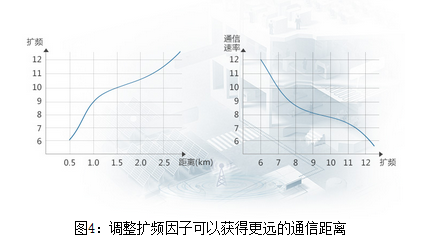 LoRa调制技术究竟给我们带来了哪些突破？