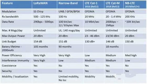LoRa，物联网技术中的一骑绝尘