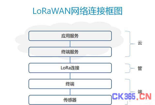 LoRa网络中的传感终端