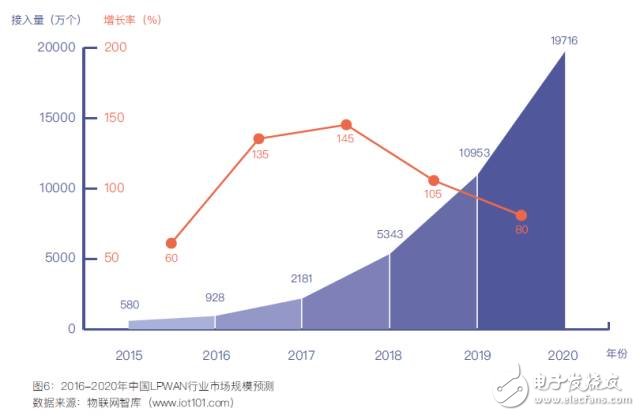 中国低功耗广域网络LPWAN市场调研与预测报告