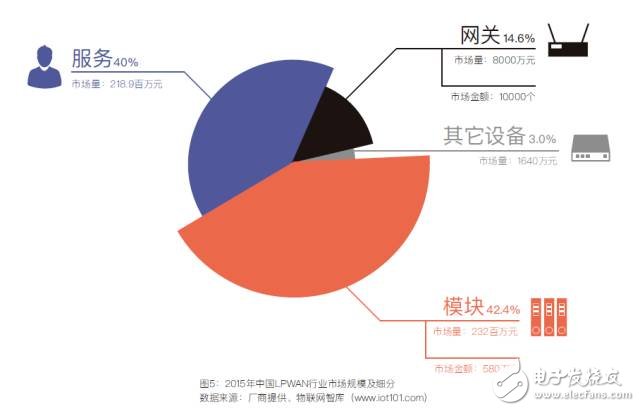 中国低功耗广域网络LPWAN市场调研与预测报告