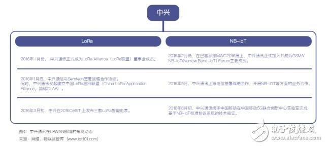 中国低功耗广域网络LPWAN市场调研与预测报告