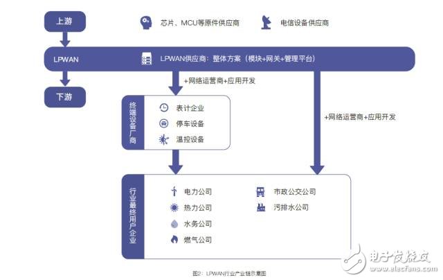 中国低功耗广域网络LPWAN市场调研与预测报告