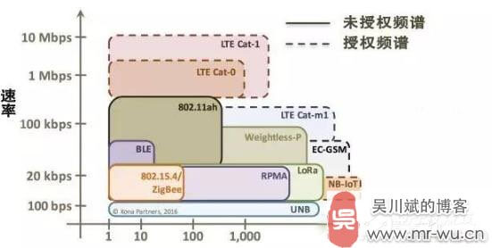 物联网低功耗广域网络(LPWAN)技术全面详解-1