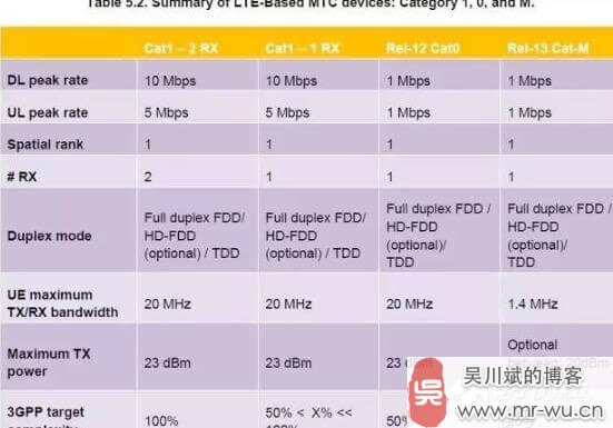 物联网低功耗广域网络(LPWAN)技术全面详解-2