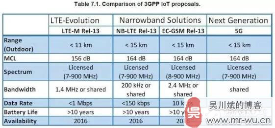 物联网低功耗广域网络(LPWAN)技术全面详解-3