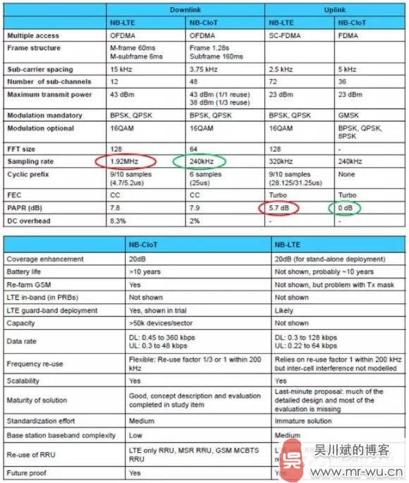 物联网低功耗广域网络(LPWAN)技术全面详解-4