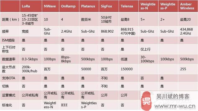 物联网低功耗广域网络(LPWAN)技术全面详解-6