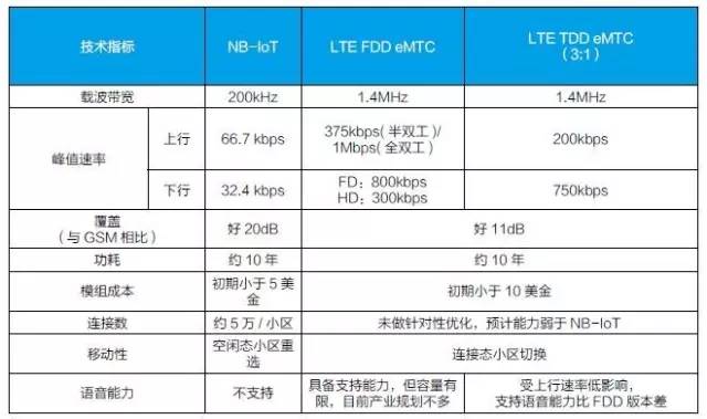 NB-IoT 与eMTC的十轮鏖战