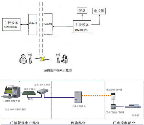 方案方块图